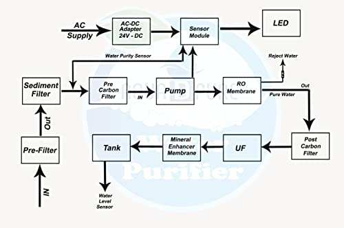 AQUA D PURE Complete 80 GPD RO Water Purifier Service Kit filter Suitable for All Type of Water Purifier